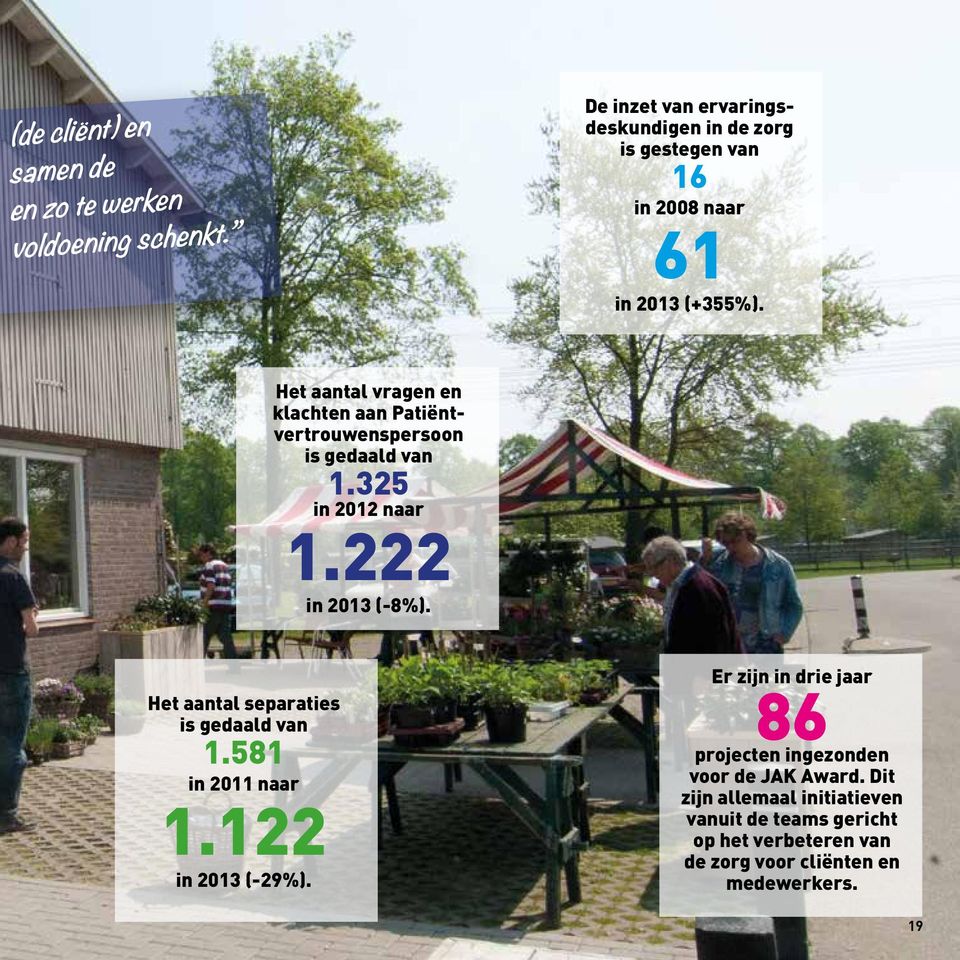 Het aantal vragen en klachten aan Patiëntvertrouwenspersoon is gedaald van 1.325 in 2012 naar 1.222 in 2013 (-8%).