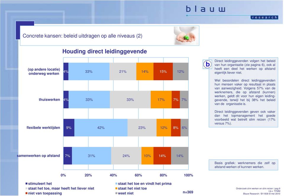 thuiswerken 4% 33% 33% 17% 7% 7% Wel beoordelen direct leidinggevenden hun mensen vaker op resultaat in plaats van aanwezigheid.