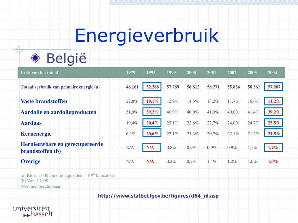 22,8% 22,7% 24,0% 24,7% 25,5% Kernenergie 6,2% 20,6% 22,1% 21,3% 20,7% 22,1% 21,2% 21,5% Hernieuwbare en gerecupereerde brandstoffen (b) N/A N/A 0,8% 0,9% 0,9% 0,9% 1,1% 1,2%