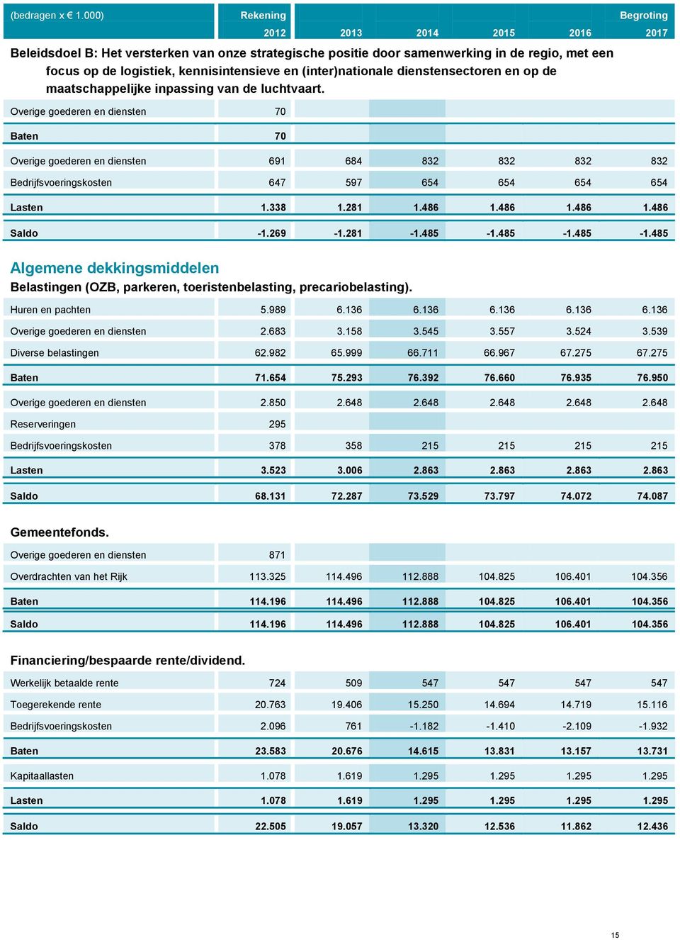 Begroting 2017 Overige goederen en diensten 70 Baten 70 Overige goederen en diensten 691 684 832 832 832 832 Bedrijfsvoeringskosten 647 597 654 654 654 654 Lasten 1.338 1.281 1.486 1.486 1.486 1.486 Saldo -1.