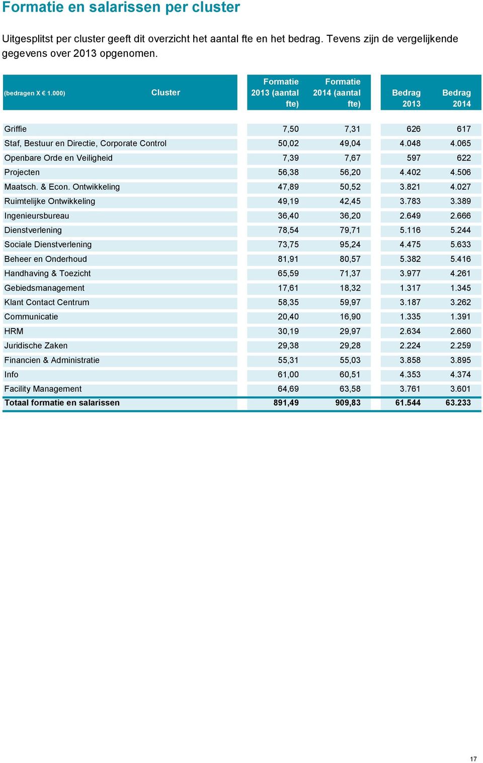 065 Openbare Orde en Veiligheid 7,39 7,67 597 622 Projecten 56,38 56,20 4.402 4.506 Maatsch. & Econ. Ontwikkeling 47,89 50,52 3.821 4.027 Ruimtelijke Ontwikkeling 49,19 42,45 3.783 3.