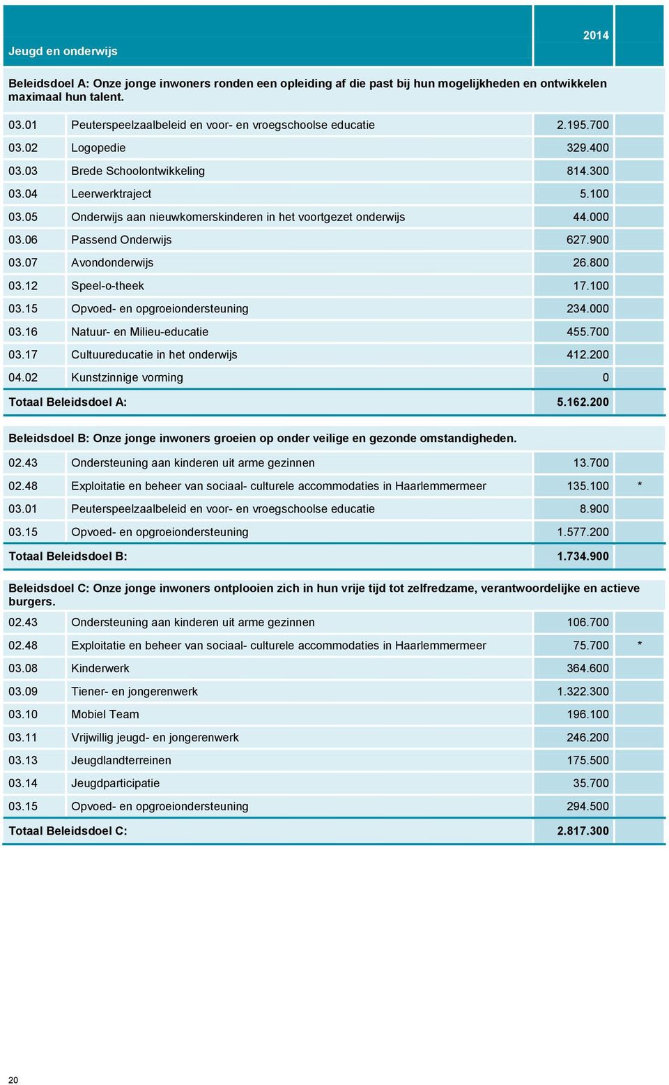 05 Onderwijs aan nieuwkomerskinderen in het voortgezet onderwijs 44.000 03.06 Passend Onderwijs 627.900 03.07 Avondonderwijs 26.800 03.12 Speel-o-theek 17.100 03.