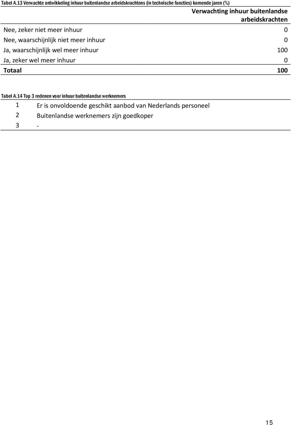 Verwachting inhuur buitenlandse arbeidskrachten Nee, zeker niet meer inhuur 0 Nee, waarschijnlijk niet meer inhuur 0