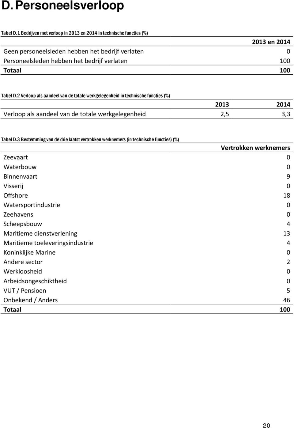 2 Verloop als aandeel van de totale werkgelegenheid in technische functies (%) 2013 2014 Verloop als aandeel van de totale werkgelegenheid 2,5 3,3 Tabel D.