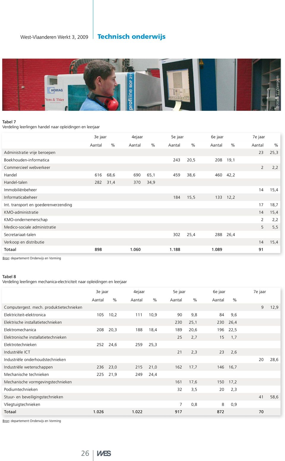 transport en goederenverzending 17 18,7 KMO-administratie 14 15,4 KMO-ondernemerschap 2 2,2 Medico-sociale administratie 5 5,5 Secretariaat-talen 302 25,4 288 26,4 Verkoop en distributie 14 15,4