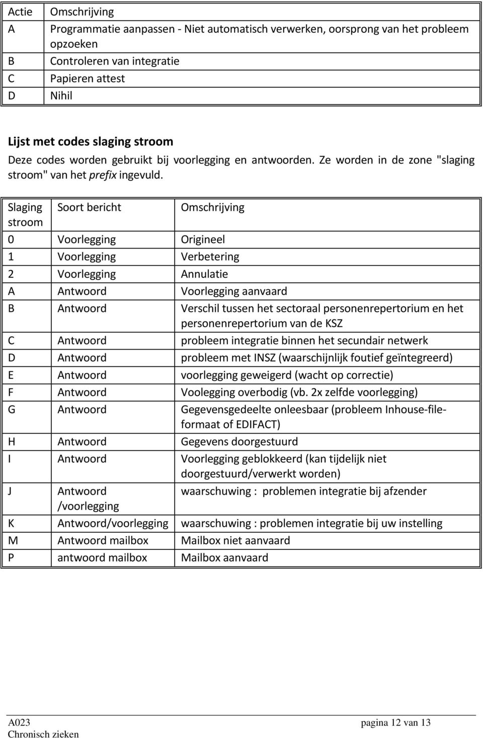 Slaging Soort bericht Omschrijving stroom 0 Voorlegging Origineel 1 Voorlegging Verbetering 2 Voorlegging Annulatie A Antwoord Voorlegging aanvaard B Antwoord Verschil tussen het sectoraal