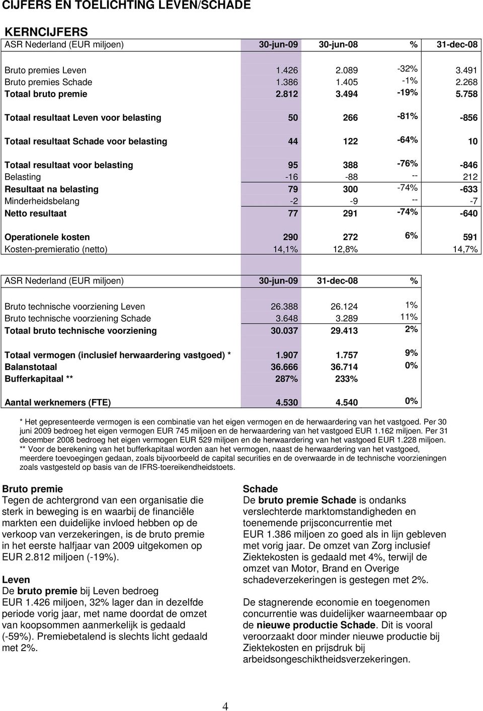 758 Totaal resultaat Leven voor belasting 50 266-81% -856 Totaal resultaat Schade voor belasting 44 122-64% 10 Totaal resultaat voor belasting 95 388-76% -846 Belasting -16-88 -- 212 Resultaat na