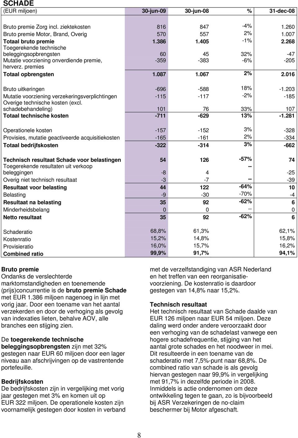 016 Bruto uitkeringen -696-588 18% -1.203 Mutatie voorziening verzekeringsverplichtingen -115-117 -2% -185 Overige technische kosten (excl.