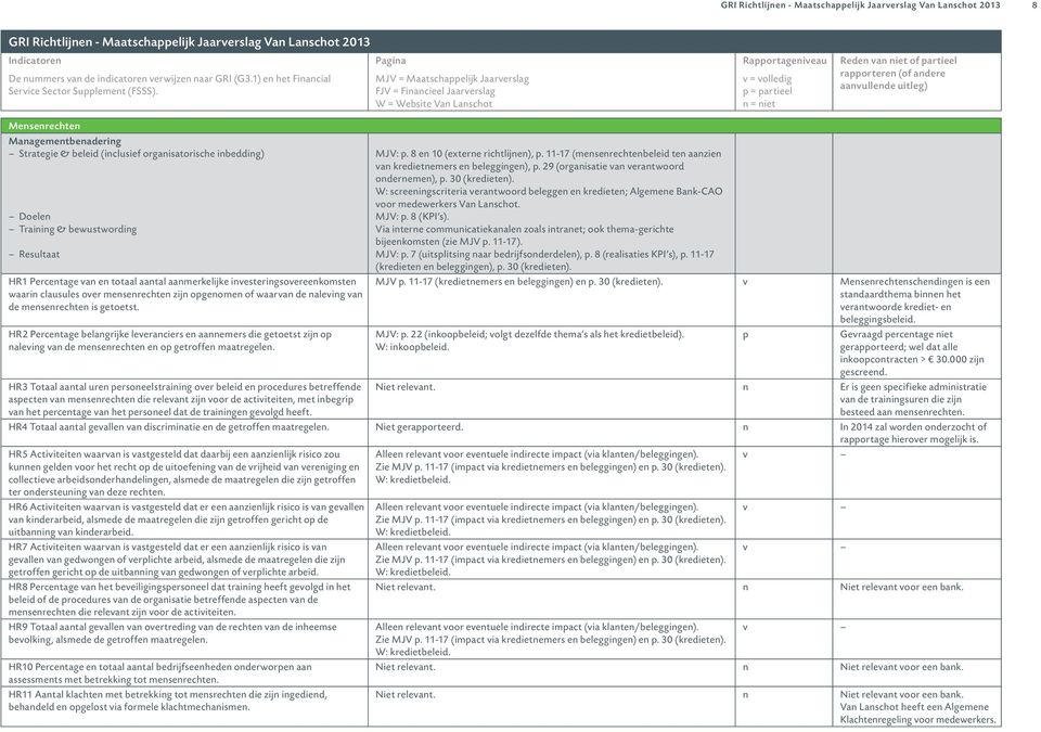 HR3 Totaal aantal uren personeelstraining over beleid en procedures betreffende aspecten van mensenrechten die relevant zijn voor de activiteiten, met inbegrip van het percentage van het personeel