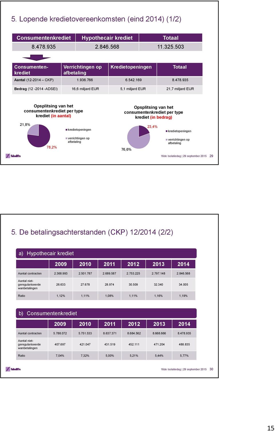 935 Bedrag (12-2014 -ADSEI) 16,6 miljard EUR 5,1 miljard EUR 21,7 miljard EUR Opsplitsing van het consumentenkrediet per type krediet (in aantal) 21,8% kredietopeningen Opsplitsing van het