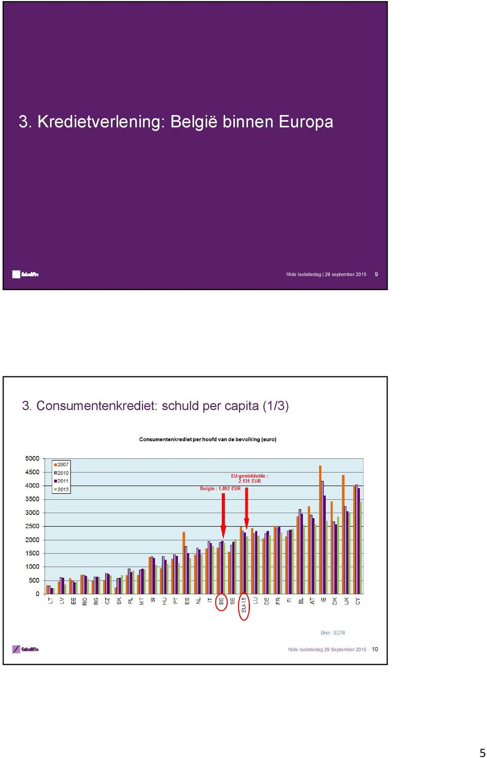 Consumentenkrediet: schuld per