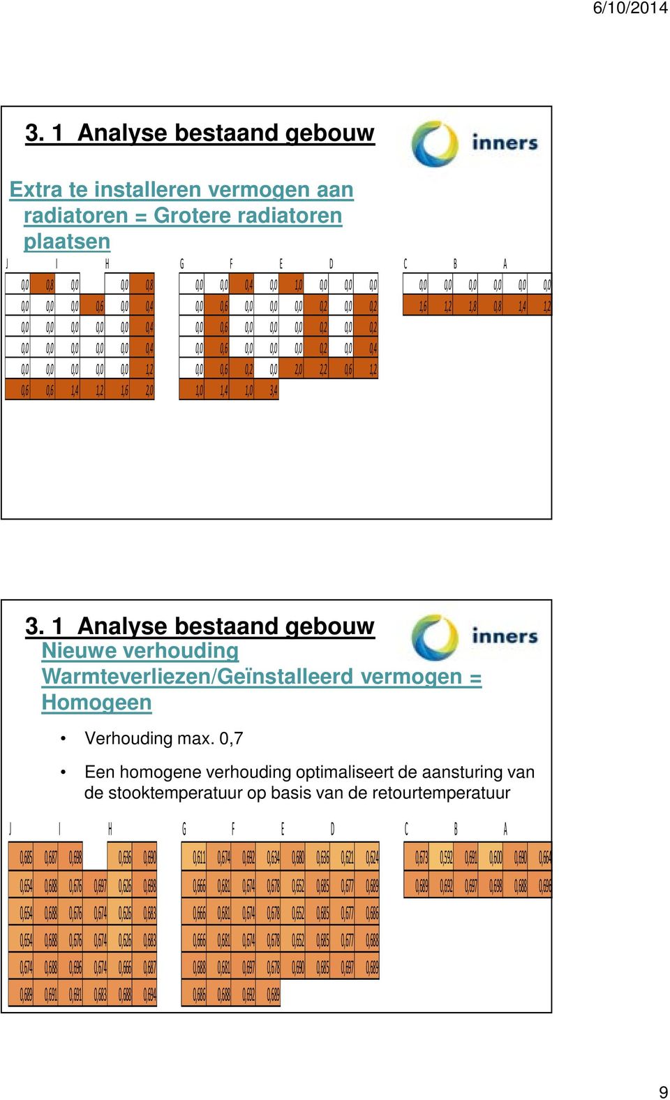 0,0 0,0 0,0 1,2 0,0 0,6 0,2 0,0 2,0 2,2 0,6 1,2 0,6 0,6 1,4 1,2 1,6 2,0 1,0 1,4 1,0 3,4 3. 1 Analyse bestaand gebouw Nieuwe verhouding Warmteverliezen/Geïnstalleerd vermogen = Homogeen Verhouding max.