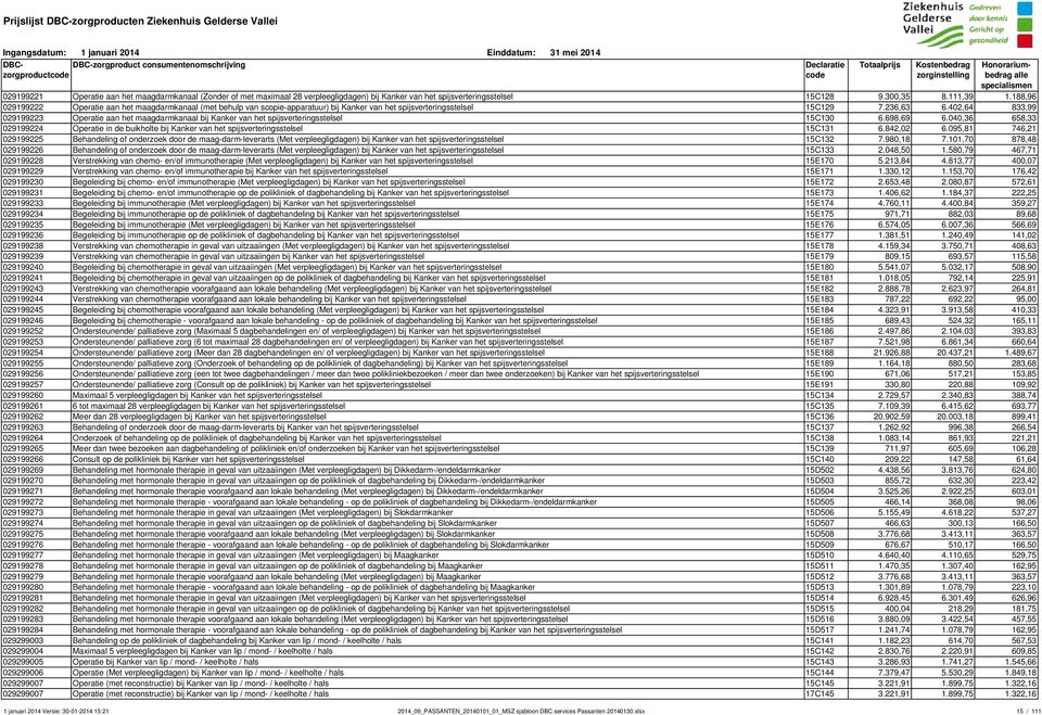 402,64 833,99 029199223 Operatie aan het maagdarmkanaal bij Kanker van het spijsverteringsstelsel 15C130 6.698,69 6.