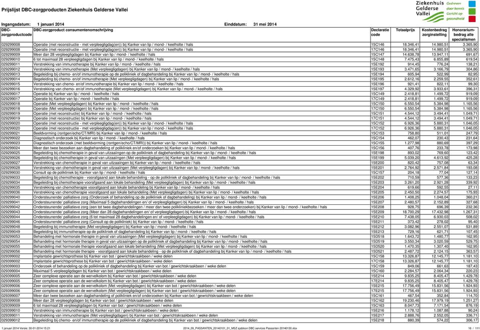 365,90 029299009 Meer dan 28 verpleegligdagen bij Kanker van lip / mond- / keelholte / hals 15C147 14.638,78 13.
