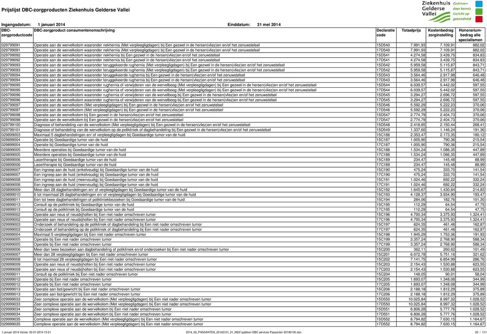 274,58 3.439,75 834,83 029799092 Operatie aan de wervelkolom waaronder nekhernia bij Een gezwel in de hersen(vliez)en en/of het zenuwstelsel 17D541 4.274,58 3.439,75 834,83 029799093 Operatie aan de wervelkolom waaronder teruggekeerde rughernia (Met verpleegligdagen) bij Een gezwel in de hersen(vliez)en en/of het zenuwstelsel 15D542 5.