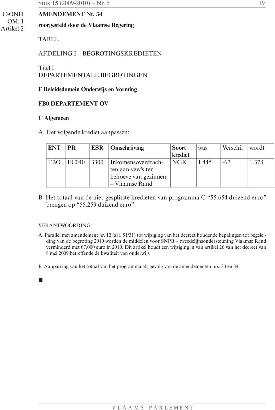 Het volgende krediet aanpassen: ENT PR ESR Omschrijving Soort was Verschil wordt krediet FBO FC040 3300 Inkomensoverdrachten aan vzw s ten behoeve van gezinnen Vlaamse Rand NGK 1.445-67 1.378 B.