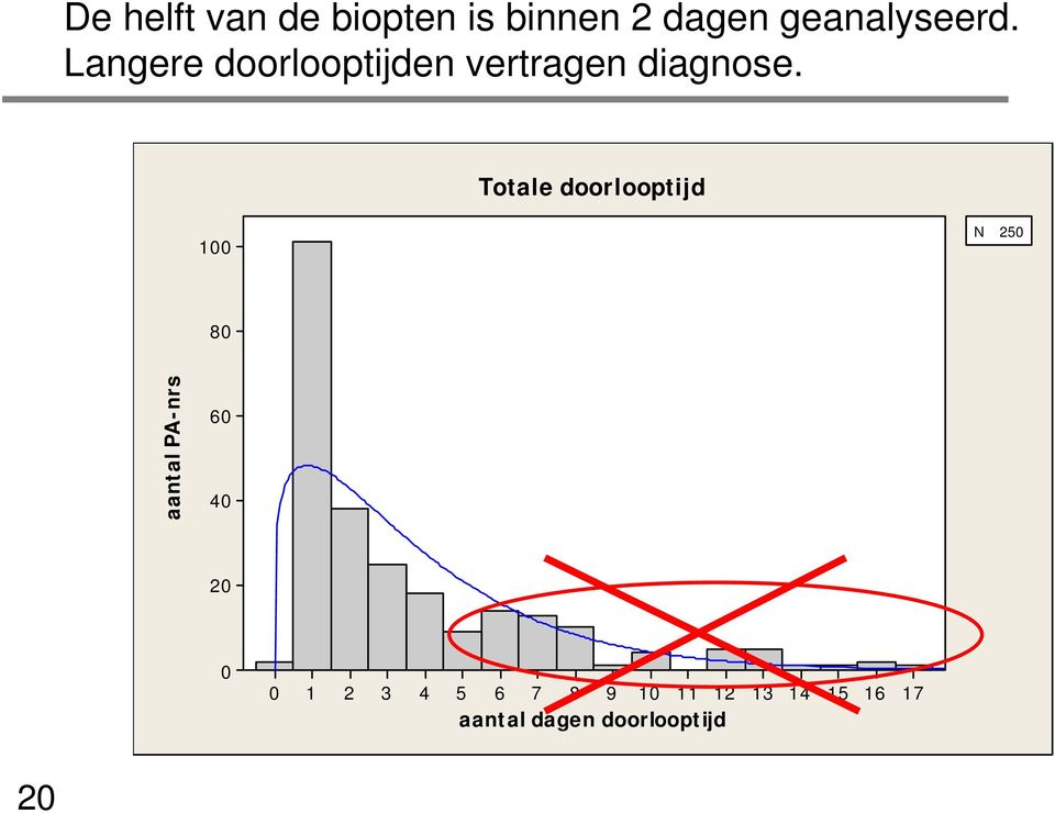 Langere doorlooptijden vertragen diagnose.