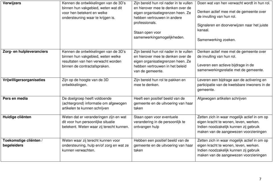 Doen wat van hen verwacht wordt in hun rol. Denken actief mee met de gemeente over de invulling van hun rol. Signaleren en doorverwijzen naar het juiste kanaal. Samenwerking zoeken.