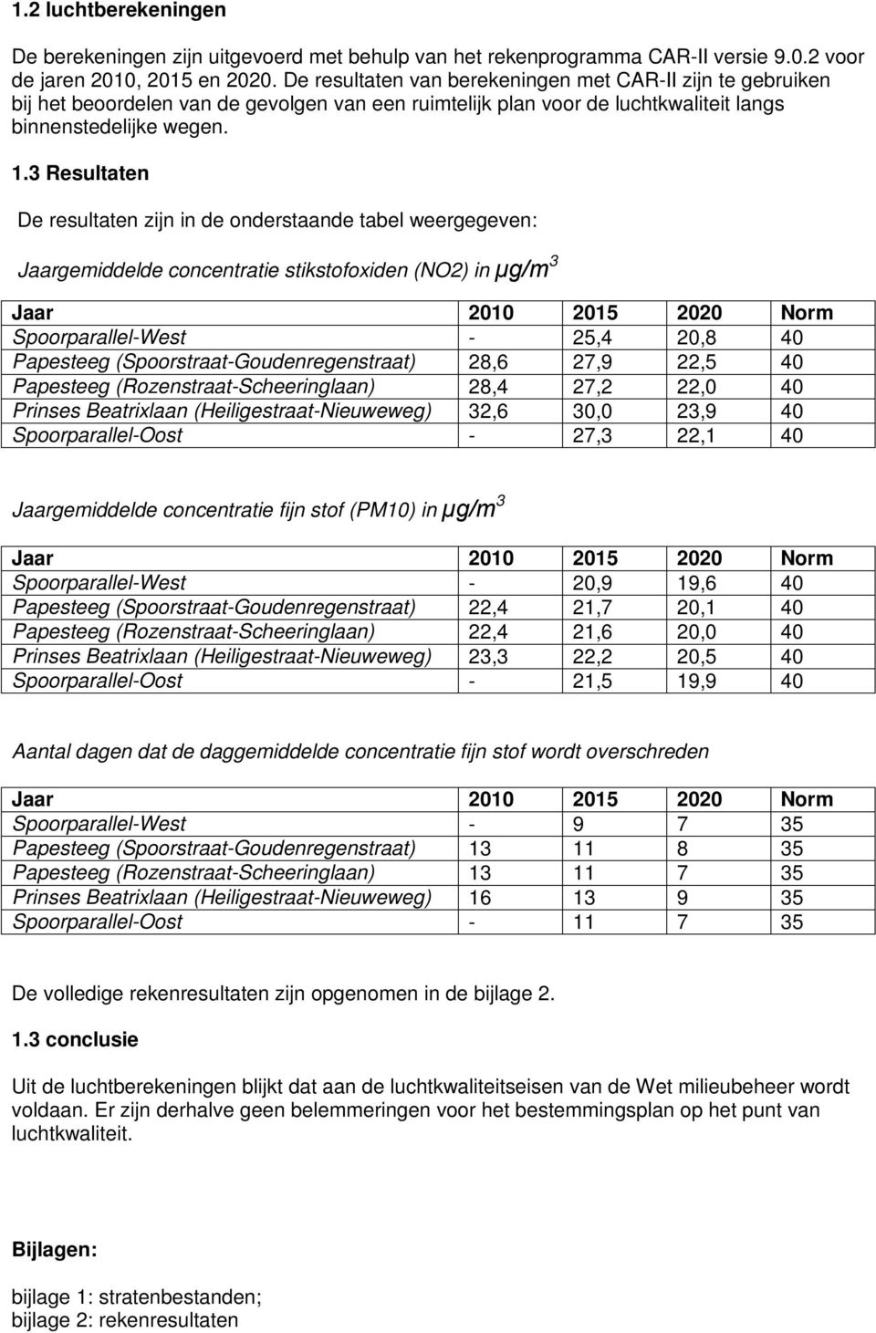 3 Resultaten De resultaten zijn in de onderstaande tabel weergegeven: Jaargemiddelde concentratie stikstofoxiden (NO2) in µg/m 3 Jaar 2010 2015 2020 Norm Spoorparallel-West - 25,4 20,8 40 28,6 27,9