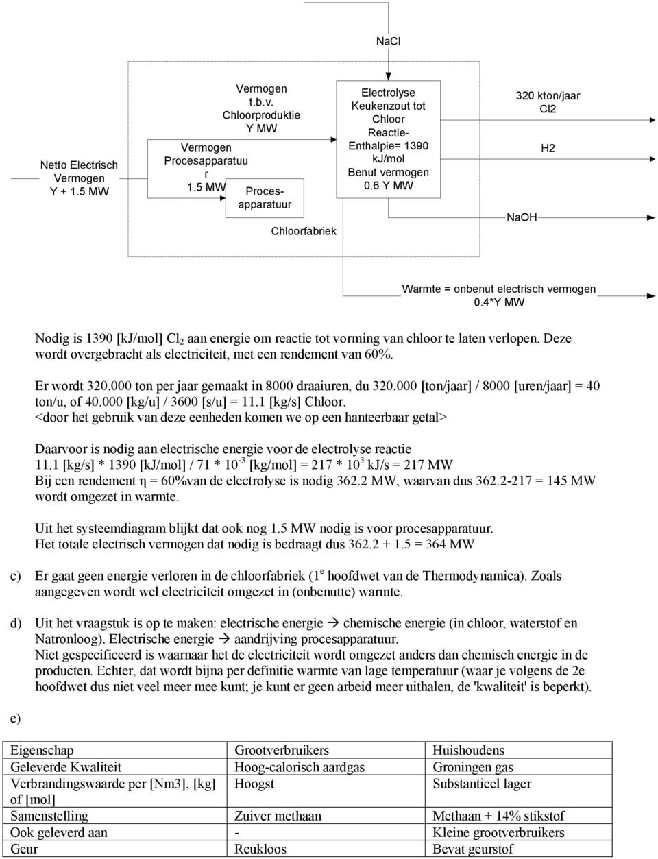 4*Y MW Nodig is 1390 [kj/mol] Cl 2 aan energie om reactie tot vorming van chloor te laten verlopen. Deze wordt overgebracht als electriciteit, met een rendement van 60%. Er wordt 320.