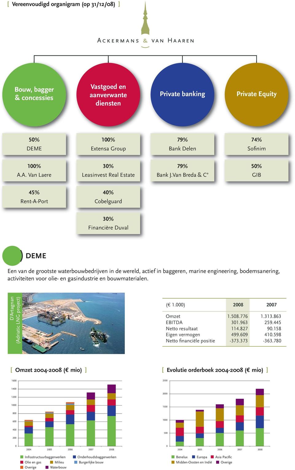 Van Breda & C GIB 45% 4% Rent-A-Port Cobelguard 3% Financière Duval DEME Een van de grootste waterbouwbedrijven in de wereld, actief in baggeren, marine engineering, bodemsanering, activiteiten voor