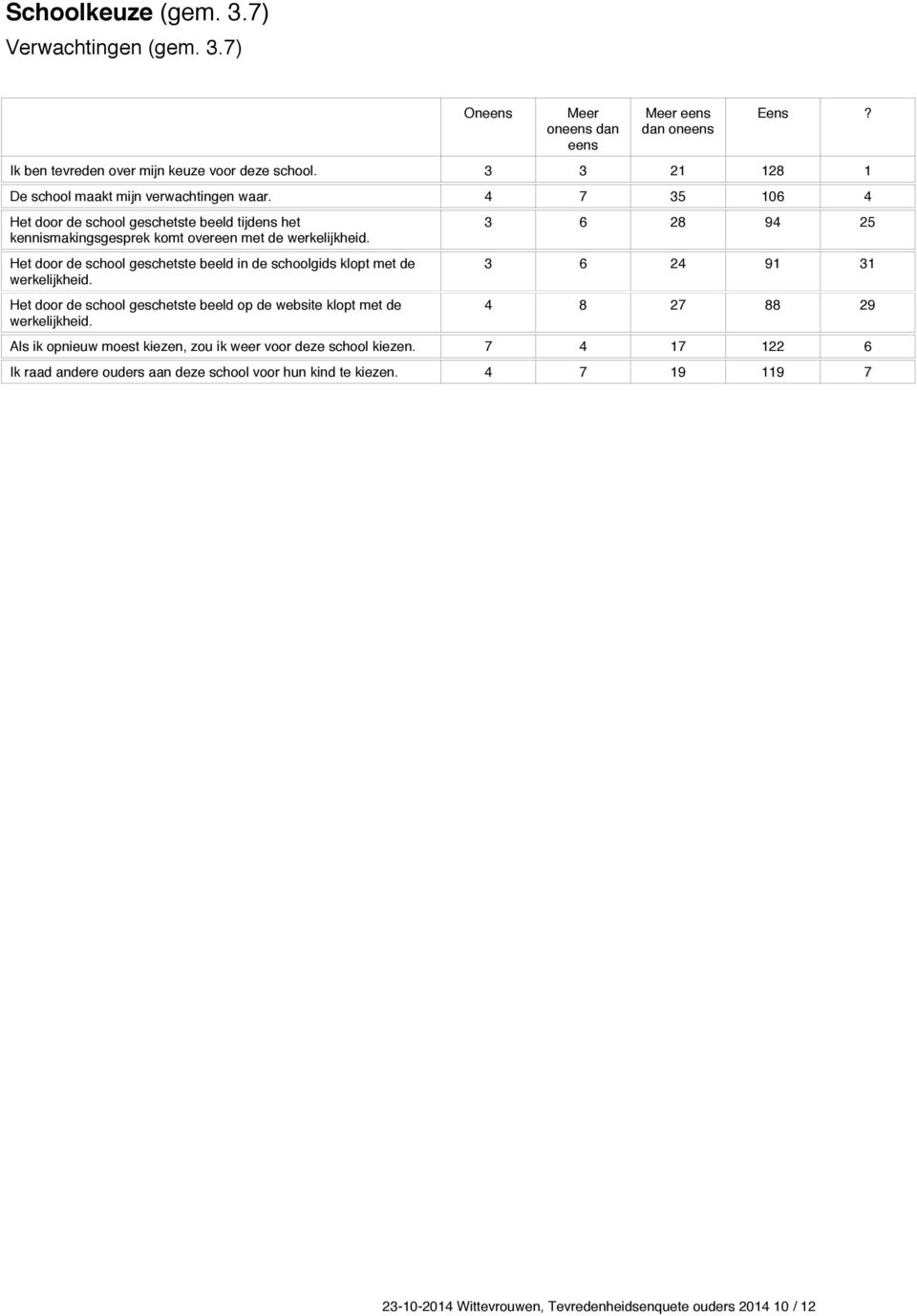 Het door de school geschetste beeld in de schoolgids klopt met de werkelijkheid. Het door de school geschetste beeld op de website klopt met de werkelijkheid.