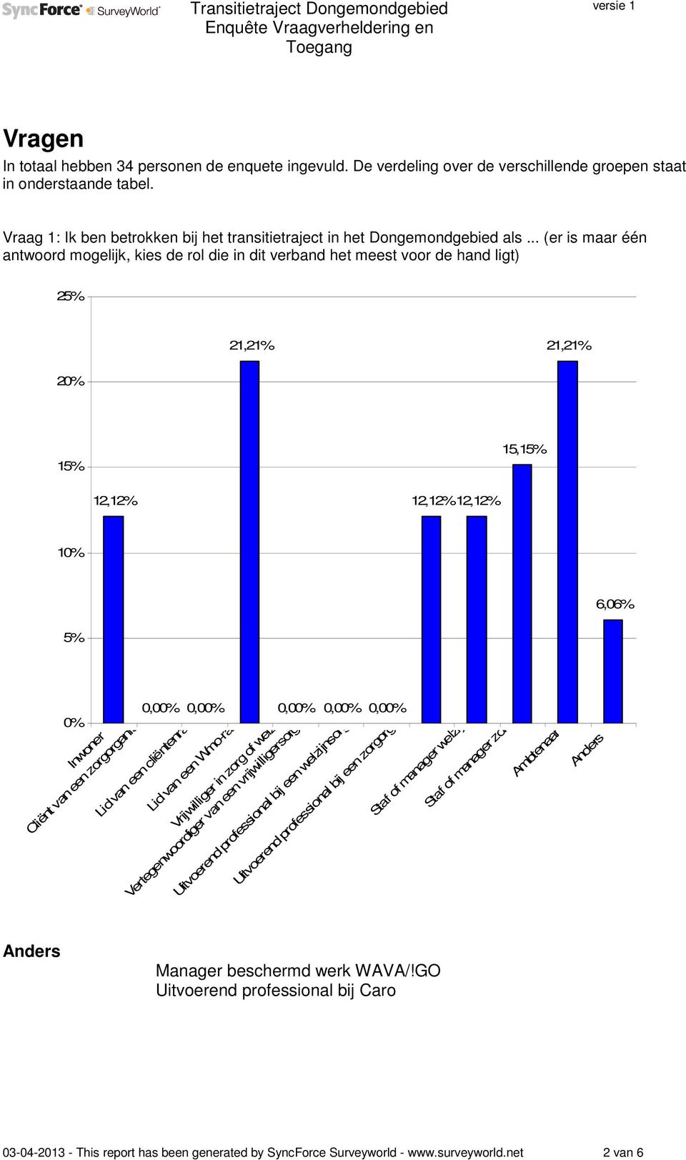 .. (er is maar één antwoord mogelijk, kies de rol die in dit verband het meest voor de hand ligt) 25% 21,21% 21,21% 20% 15% 15,15% 12,12% 12,12%12,12% 10% 6,06% 5% 0% Inwoner Cliënt van een