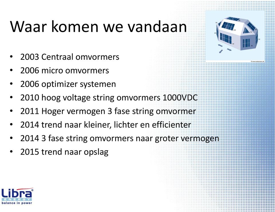 vermogen 3 fase string omvormer 2014 trend naar kleiner, lichter en