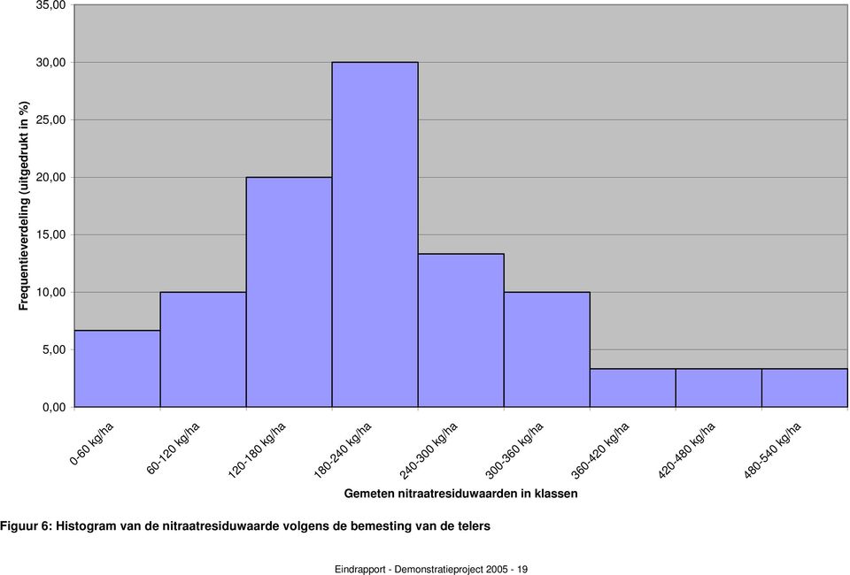 kg/ha 300-360 kg/ha 360-420 kg/ha Gemeten nitraatresiduwaarden in klassen Figuur 6: