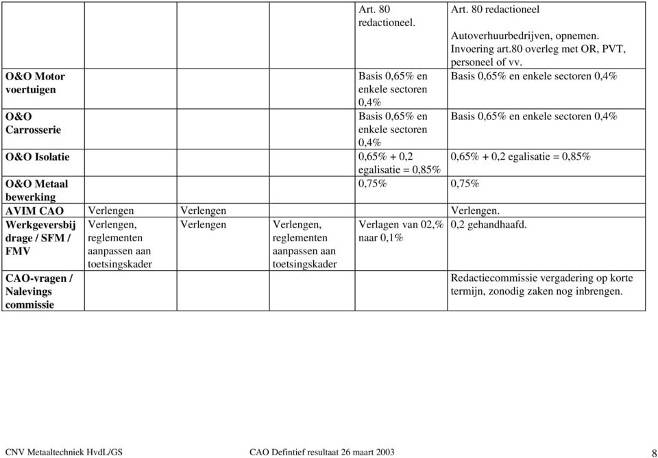 Basis 0,65% en enkele sectoren 0,4% Basis 0,65% en enkele sectoren 0,4% O&O Isolatie 0,65% + 0,2 0,65% + 0,2 egalisatie = 0,85% egalisatie = 0,85% O&O Metaal 0,75% 0,75% bewerking AVIM CAO Verlengen