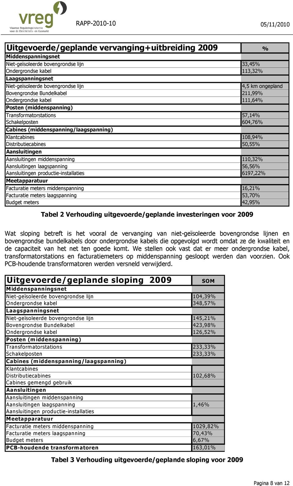 108,94% Distributiecabines 50,55% Aansluitingen Aansluitingen middenspanning 110,32% Aansluitingen laagspanning 56,56% Aansluitingen productie-installaties 6197,22% Meetapparatuur Facturatie meters