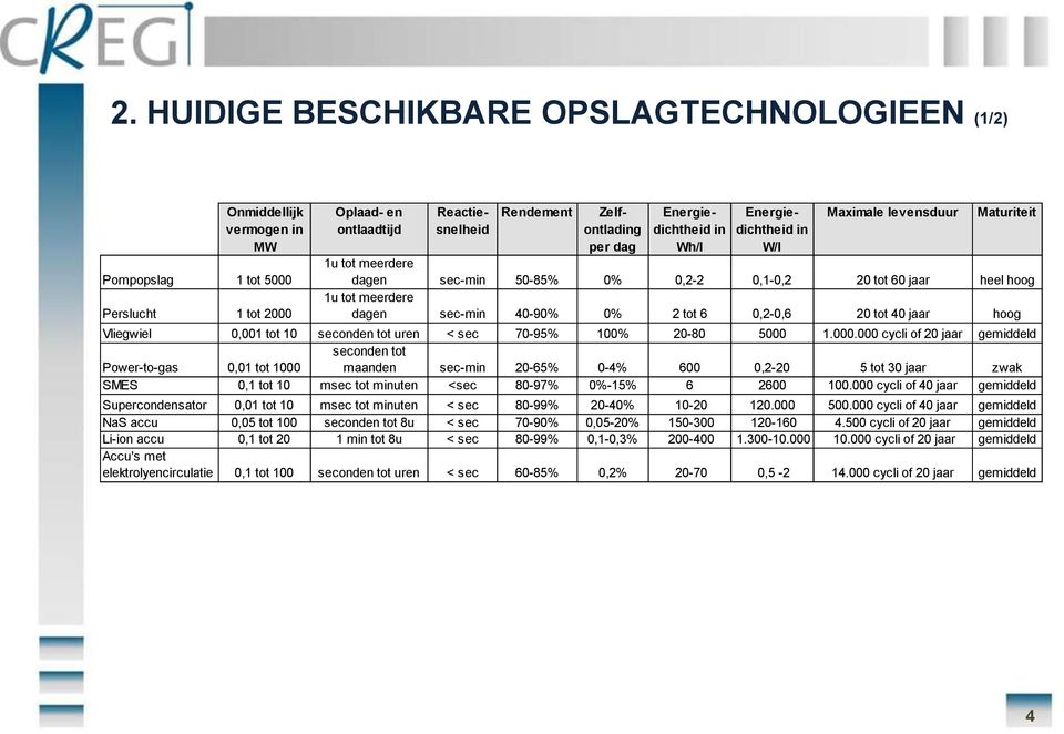 tot 2 tot 6 0,2-0,6 20 tot 40 jaar hoog Vliegwiel 0,001 tot 10 seconden tot uren < sec 70-95% 100% 20-80 5000 