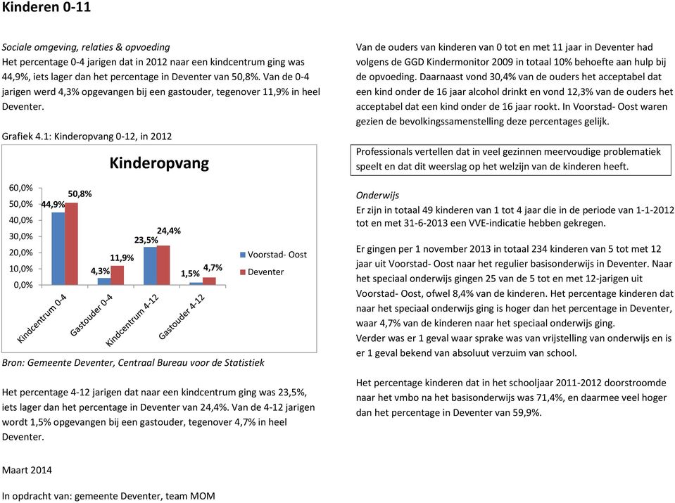 1: Kinderopvang 0-12, in 2012 60,0% 50,0% 40,0% 30,0% 20,0% 10,0% 0,0% 50,8% 44,9% Kinderopvang 11,9% 4,3% 24,4% 23,5% 4,7% 1,5% Bron: Gemeente, Centraal Bureau voor de Statistiek Voorstad- Oost Het