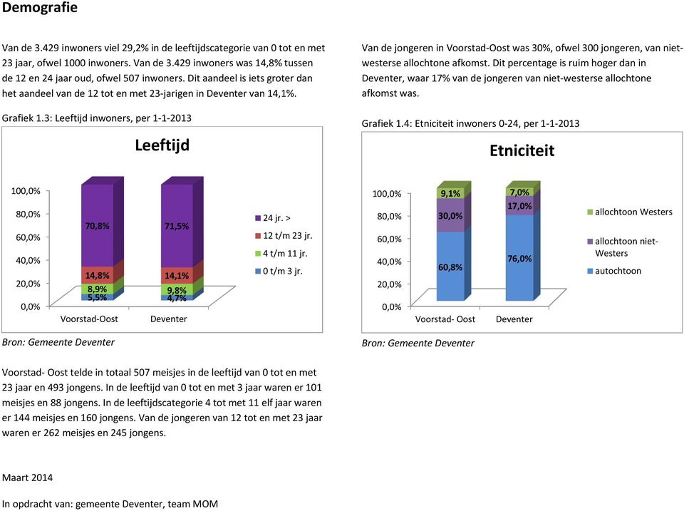 3: Leeftijd inwoners, per 1-1-2013 Leeftijd Van de jongeren in Voorstad-Oost was 30%, ofwel 300 jongeren, van nietwesterse allochtone afkomst.