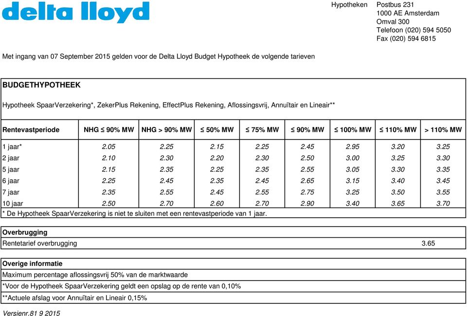 05 3.30 3.35 6 jaar 2.25 2.45 2.35 2.45 2.65 3.15 3.40 3.45 7 jaar 2.35 2.55 2.45 2.55 2.75 3.25 3.50 3.55 10 jaar 2.50 2.70 2.60 2.70 2.90 3.40 3.65 3.70 * De Hypotheek SpaarVerzekering is niet te sluiten met een rentevastperiode van 1 jaar.