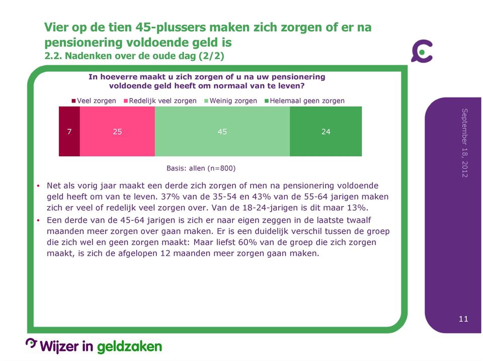 Veel zorgen Redelijk veel zorgen Weinig zorgen Helemaal geen zorgen 7 25 45 24 Basis: allen (n=800) Net als vorig jaar maakt een derde zich zorgen of men na pensionering voldoende geld heeft om van