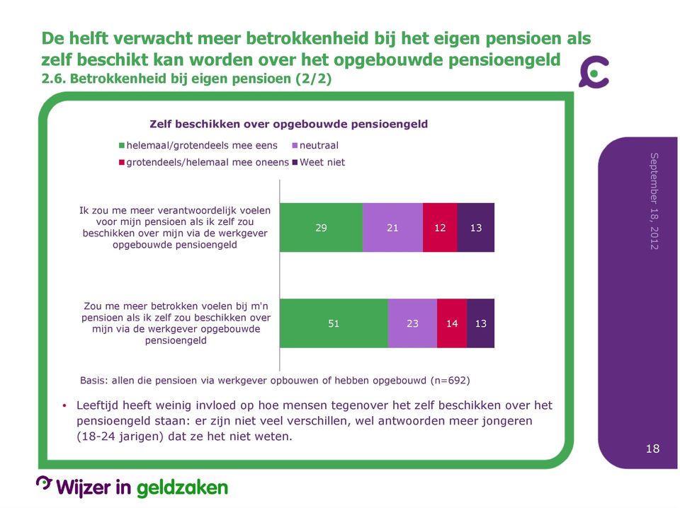 pensioen als ik zelf zou beschikken over mijn via de werkgever opgebouwde pensioengeld neutraal Weet niet 29 21 12 13 Zou me meer betrokken voelen bij m'n pensioen als ik zelf zou beschikken over