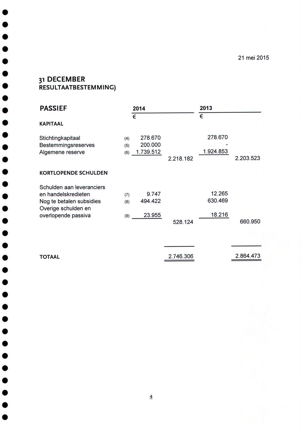 853 KORTLOPENDE SCHULDEN Schulden aan leveranciers 2.218.182 2.203.523 en handelskredieten (7) 9.747 12.