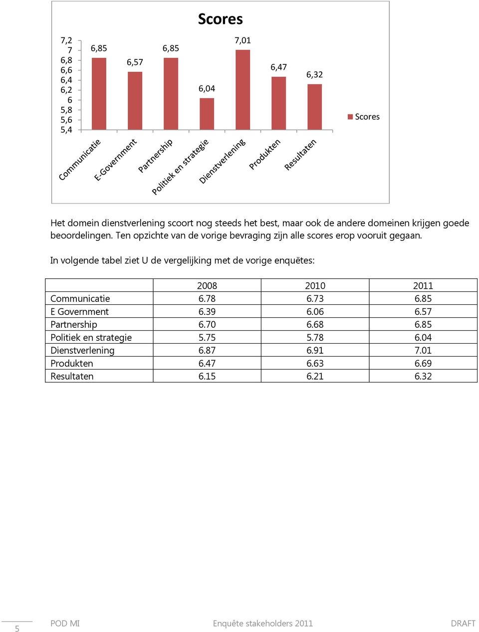 In volgende tabel ziet U de vergelijking met de vorige enquëtes: 2008 2010 2011 Communicatie 6.78 6.73 6.85 E Government 6.39 6.06 6.
