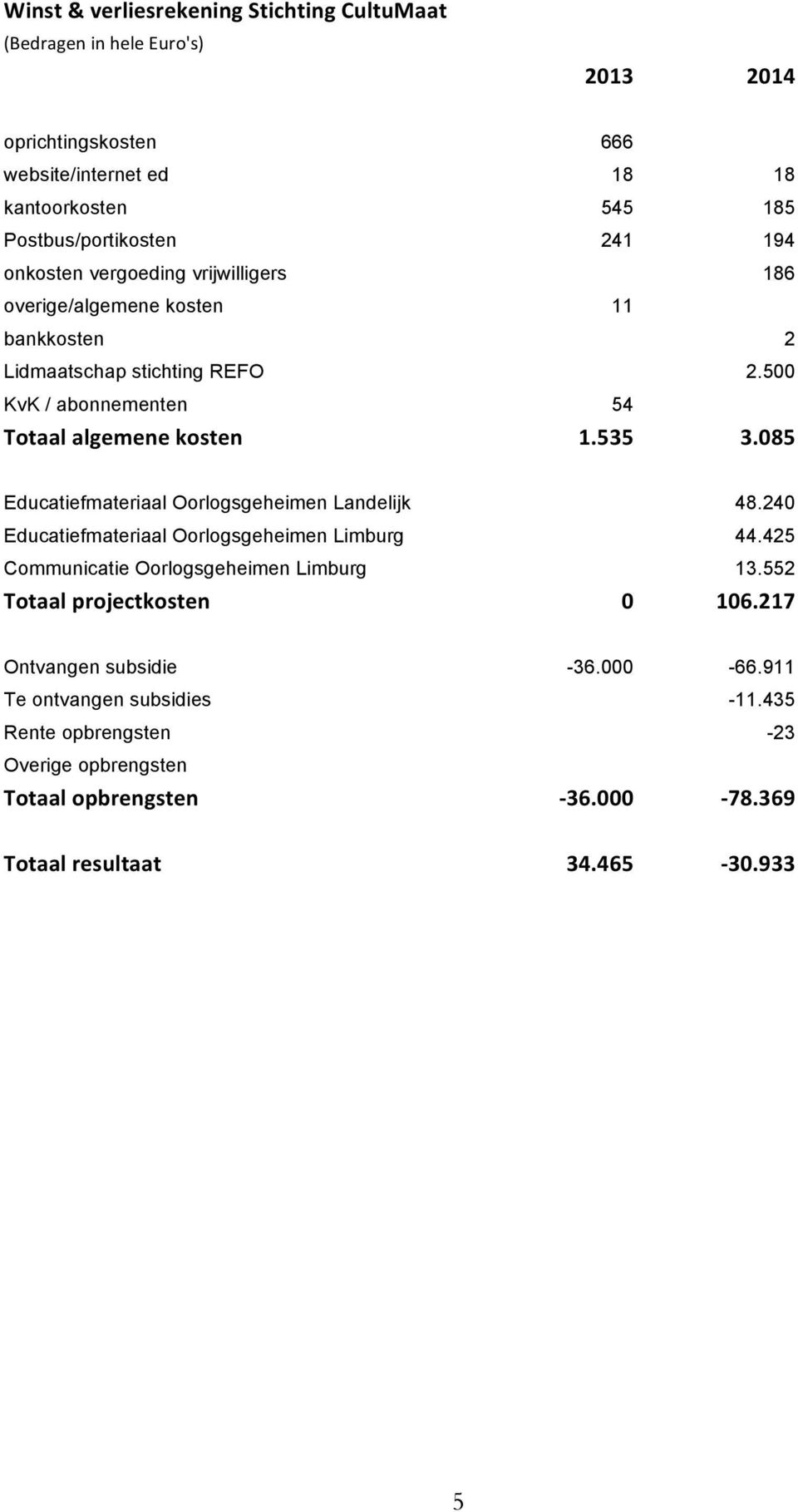 085 Educatiefmateriaal Oorlogsgeheimen Landelijk 48.240 Educatiefmateriaal Oorlogsgeheimen Limburg 44.425 Communicatie Oorlogsgeheimen Limburg 13.