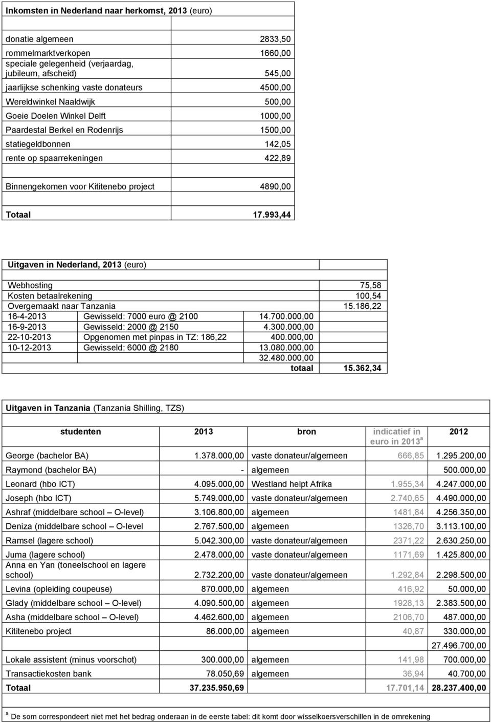 993,44 Uitgaven in Nederland, 213 (euro) Webhosting 75,58 Kosten betaalrekening 1,54 Overgemaakt naar Tanzania 15.186,22 16-4-213 Gewisseld: 7 euro @ 21 14.7., 16-9-213 Gewisseld: 2 @ 215 4.3., 22-1-213 Opgenomen met pinpas in TZ: 186,22 4.