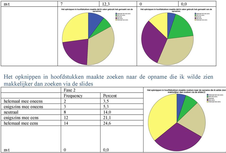 Frequency helemaal mee oneens 2 3,5 enigszins mee oneens 3 5,3 neutraal