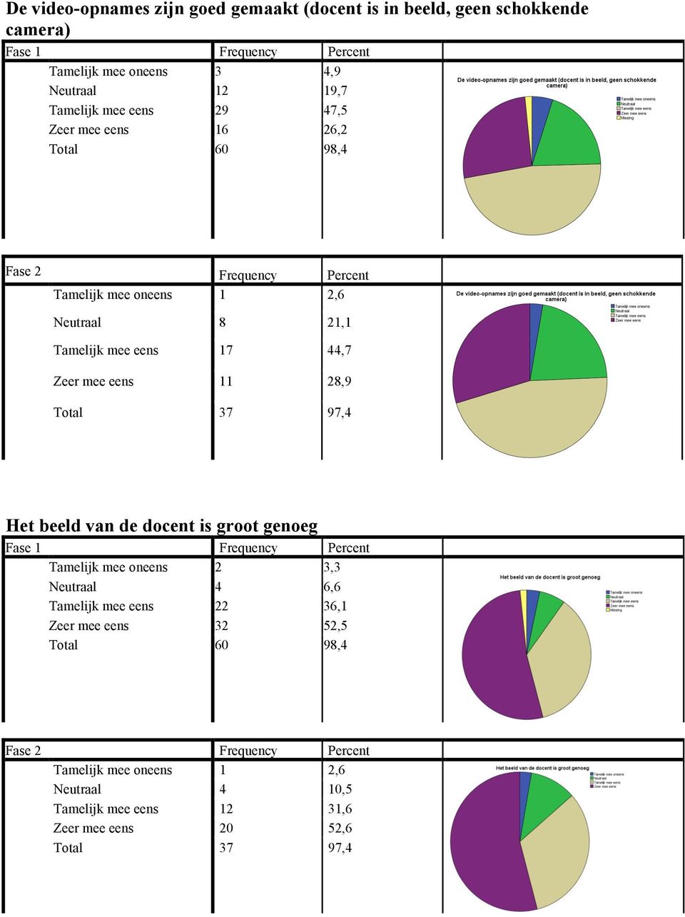 eens 11 28,9 Total 37 97,4 Het beeld van de docent is groot genoeg Tamelijk mee oneens 2 3,3 Neutraal 4 6,6 Tamelijk mee eens 22 36,1