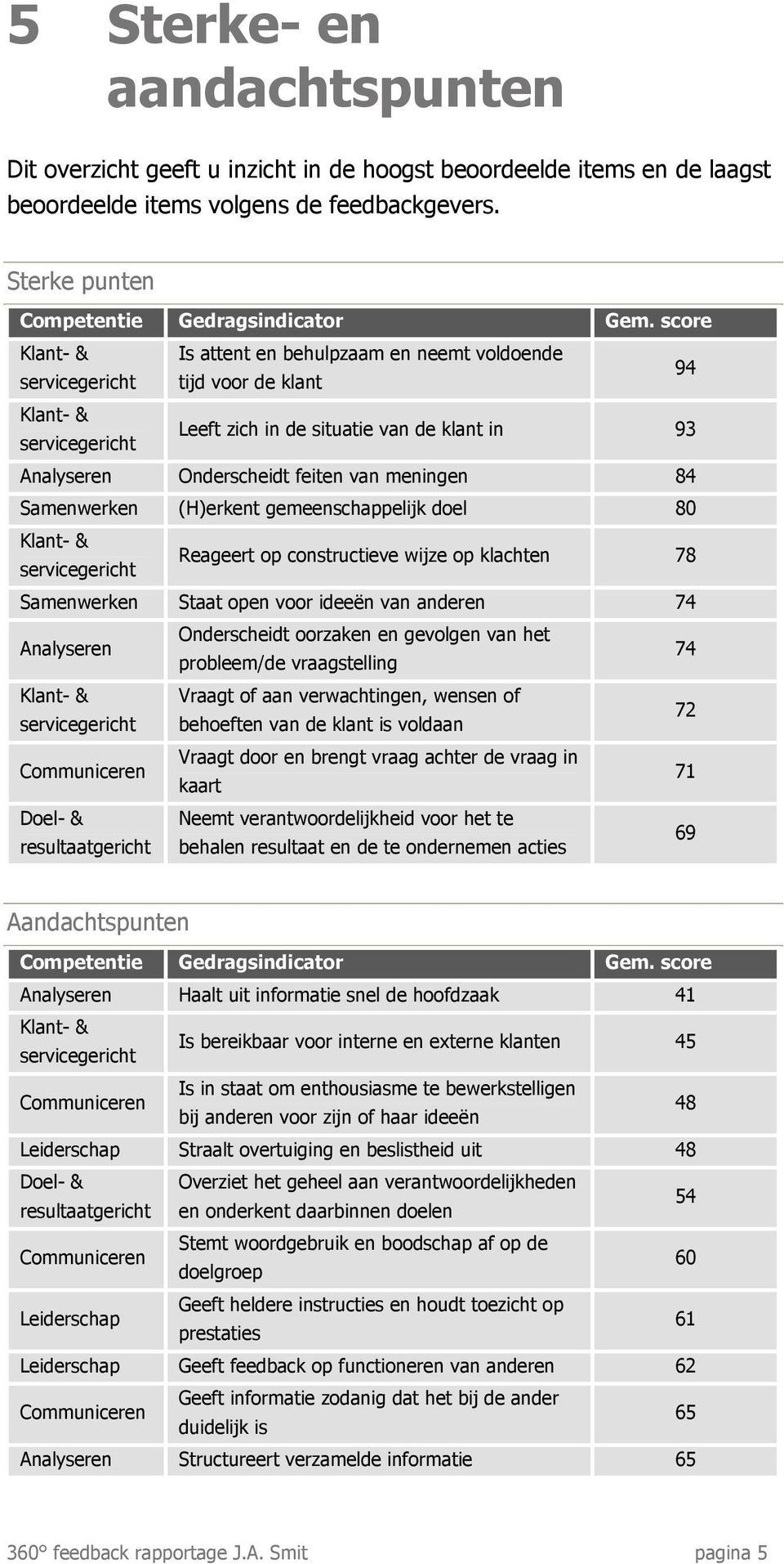 meningen 84 Samenwerken (H)erkent gemeenschappelijk doel 80 Klant- & servicegericht Reageert op constructieve wijze op klachten 78 Samenwerken Staat open voor ideeën van anderen 74 Analyseren Klant-