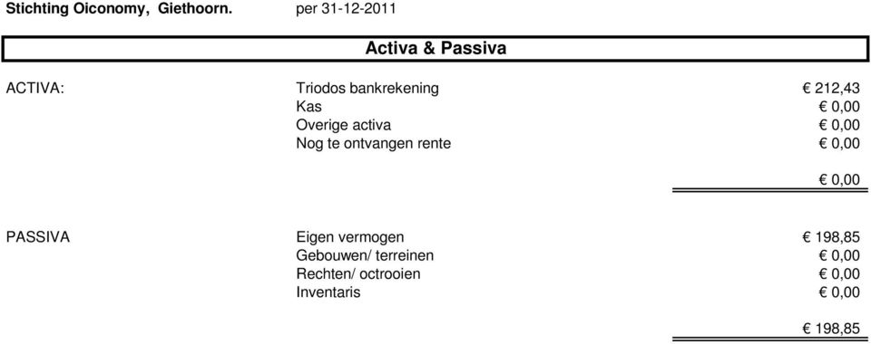 ontvangen rente 0,00 0,00 PASSIVA Eigen vermogen 198,85