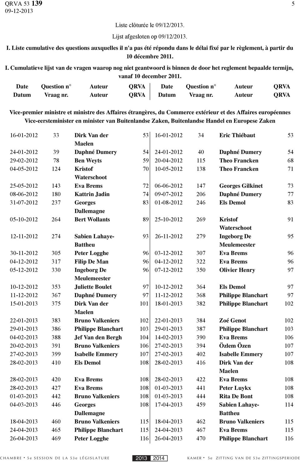 Cumulatieve lijst van de vragen waarop nog niet geantwoord is binnen de door het reglement bepaalde termijn, vanaf 10 december 2011. Date Datum Question n Vraag nr.
