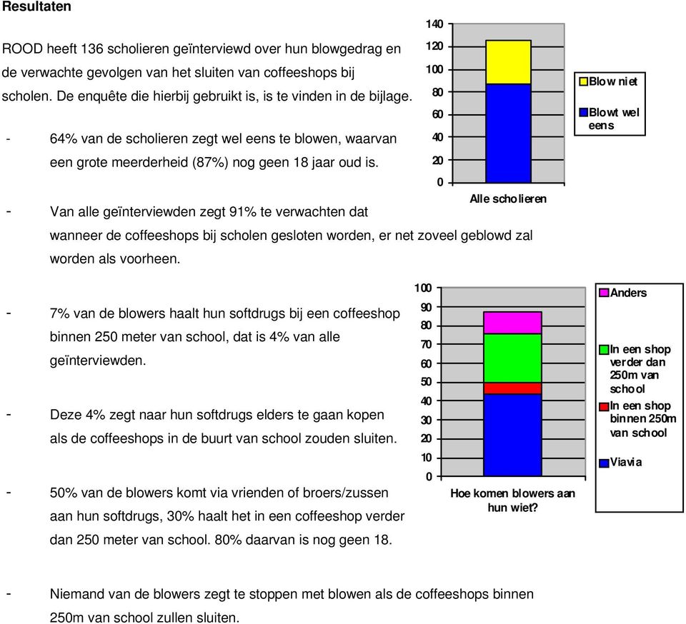 40 20 0 - Van alle geïnterviewden zegt 91% te verwachten dat Alle scholieren wanneer de coffeeshops bij scholen gesloten worden, er net zoveel geblowd zal worden als voorheen.