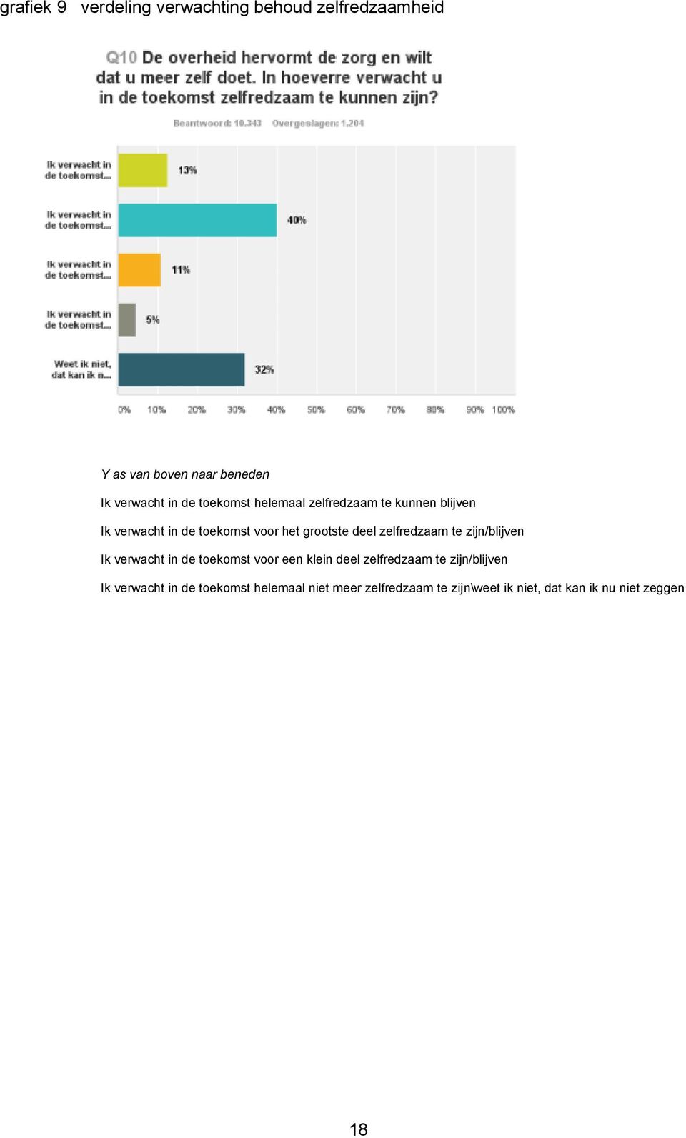 zelfredzaam te zijn/blijven Ik verwacht in de toekomst voor een klein deel zelfredzaam te zijn/blijven