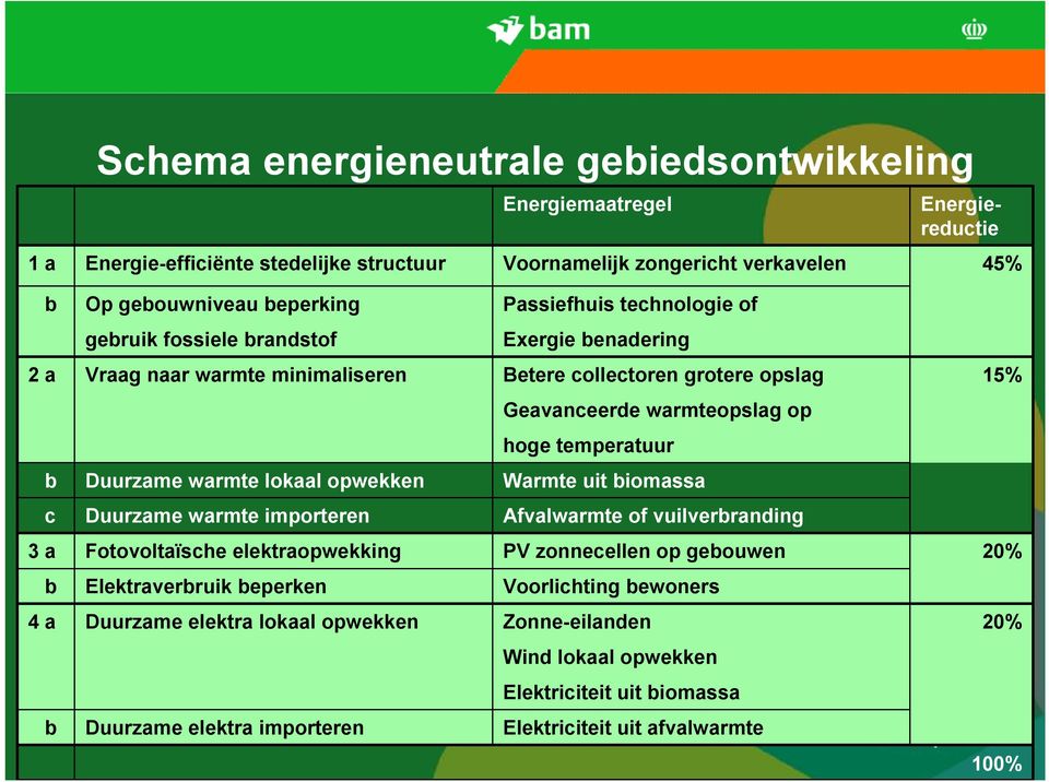 Duurzame warmte lokaal opwekken Warmte uit biomassa c Duurzame warmte importeren Afvalwarmte of vuilverbranding 3 a Fotovoltaïsche elektraopwekking PV zonnecellen op gebouwen 20% b