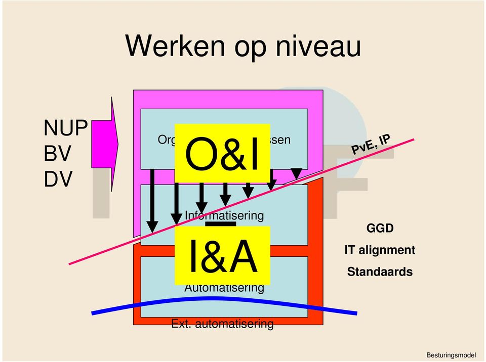 I&A Automatisering PvE, IP GGD IT